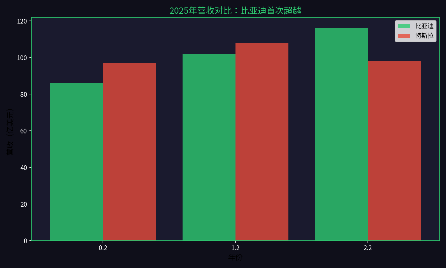 BYD vs Tesla Revenue 2025