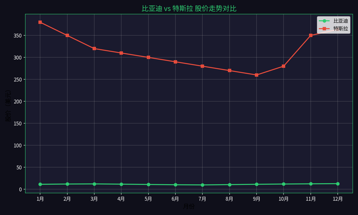 BYD vs Tesla Stock Price