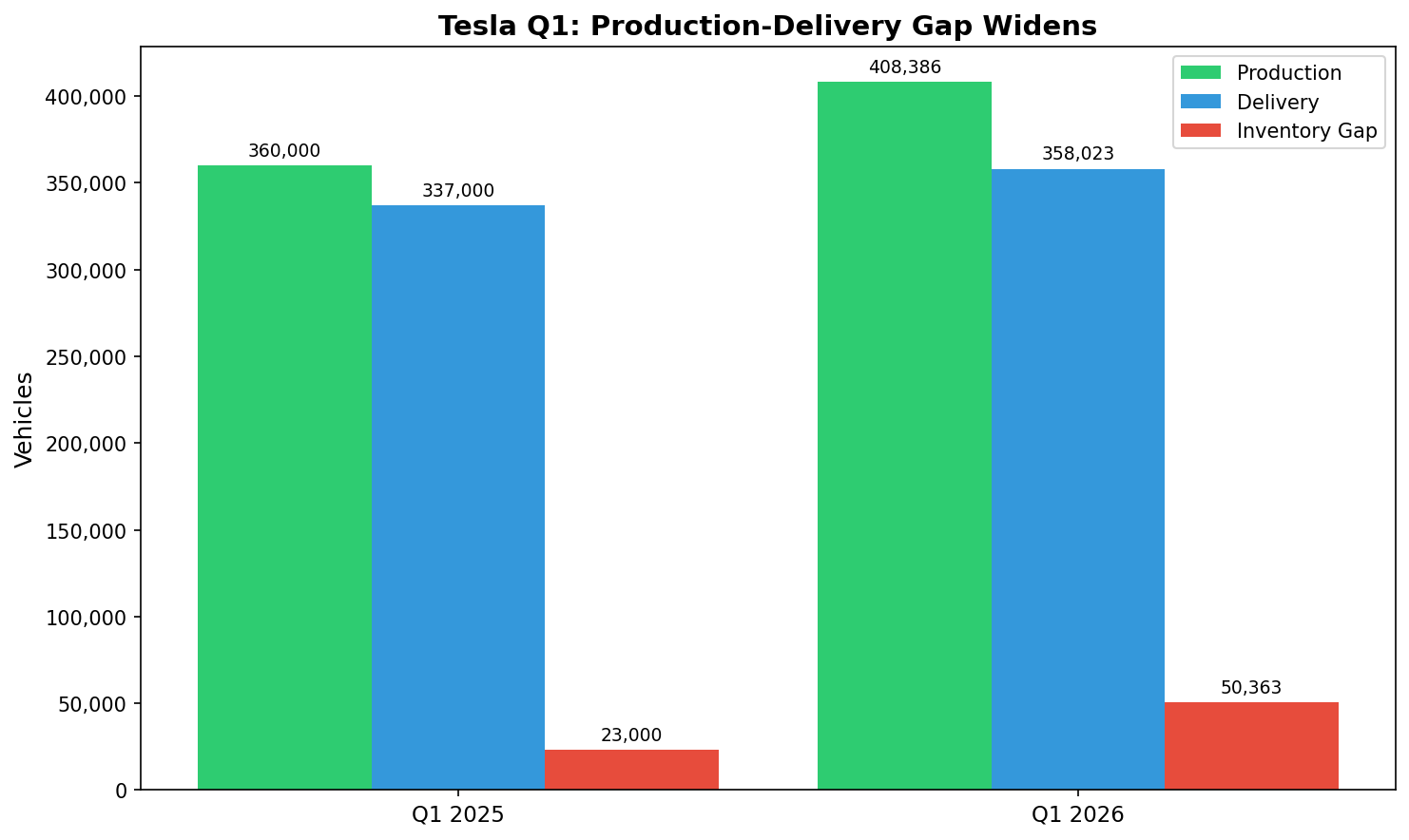 Tesla Q1 Production vs Delivery
