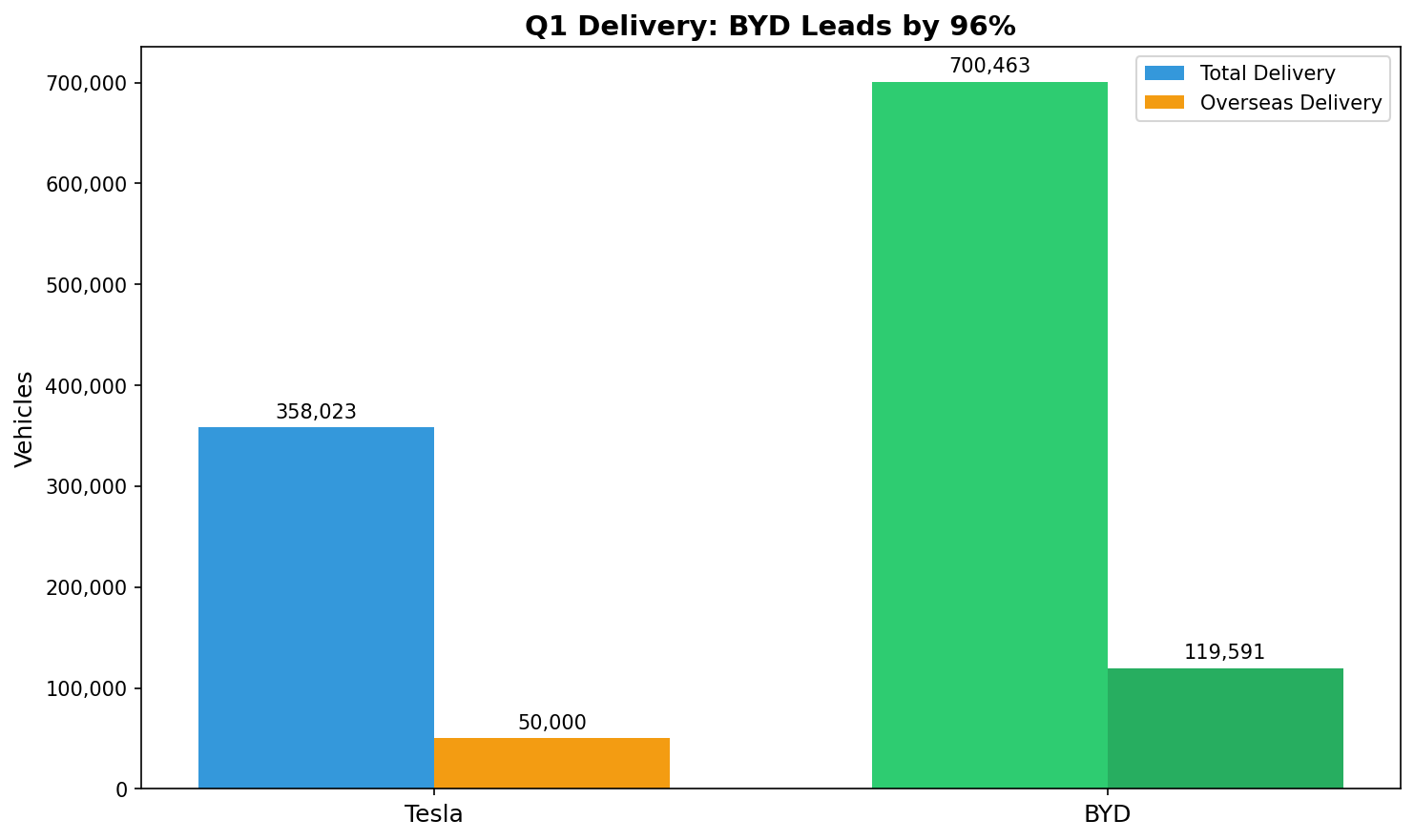 Tesla vs BYD Q1 Comparison